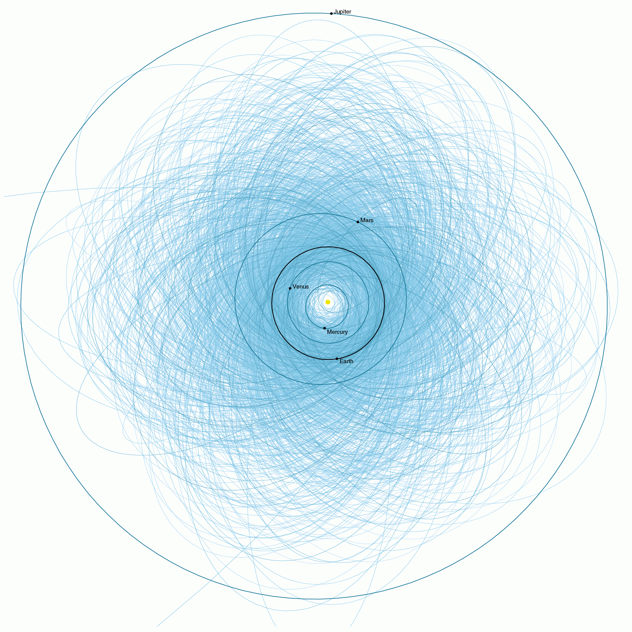 Potentially Hazardous Objects in the Solar System, Source: NASA/JPL-Caltech